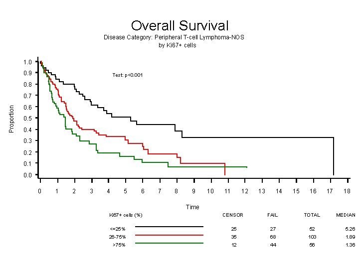 Overall Survival Disease Category: Peripheral T-cell Lymphoma-NOS by Ki 67+ cells 1. 0 0.