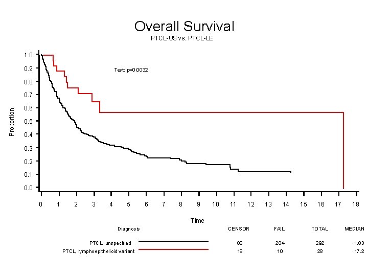 Overall Survival PTCL-US vs. PTCL-LE 1. 0 0. 9 Test: p=0. 0032 0. 8