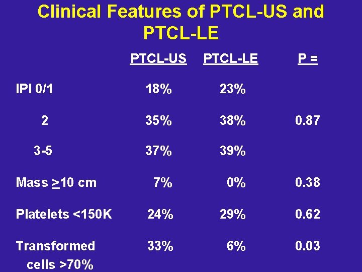 Clinical Features of PTCL-US and PTCL-LE PTCL-US PTCL-LE 18% 23% 2 35% 38% 3