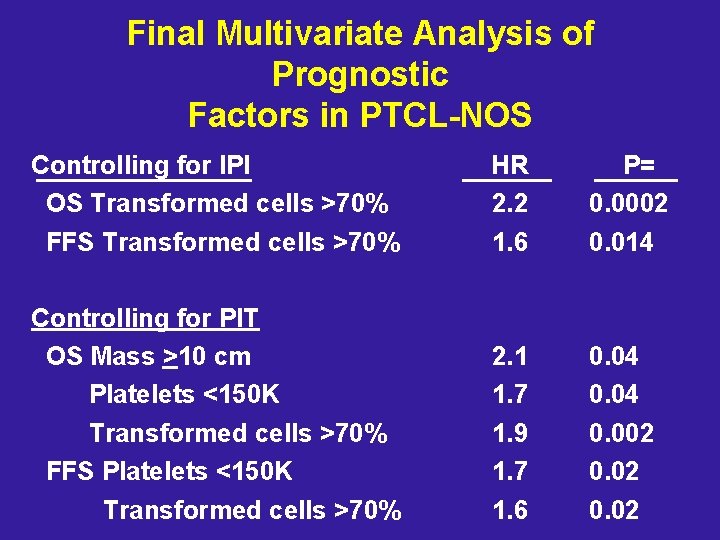 Final Multivariate Analysis of Prognostic Factors in PTCL-NOS Controlling for IPI OS Transformed cells