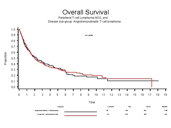 Overall Survival Peripheral T-cell Lymphoma-NOS, and Disease sub-group: Angioimmunoblastic T-cell lymphoma 1. 0 0.