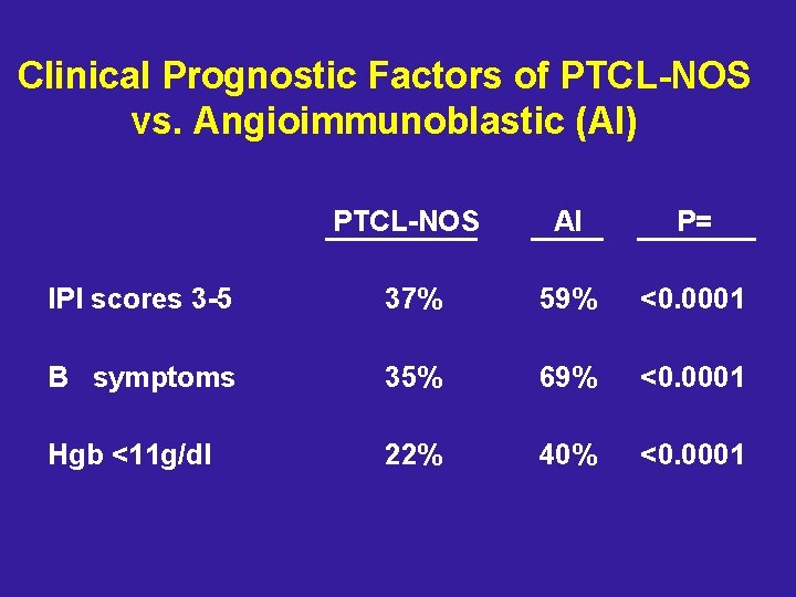 Clinical Prognostic Factors of PTCL-NOS vs. Angioimmunoblastic (AI) PTCL-NOS AI P= IPI scores 3