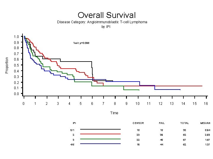 Overall Survival Disease Category: Angioimmunoblastic T-cell Lymphoma by IPI 1. 0 0. 9 Test: