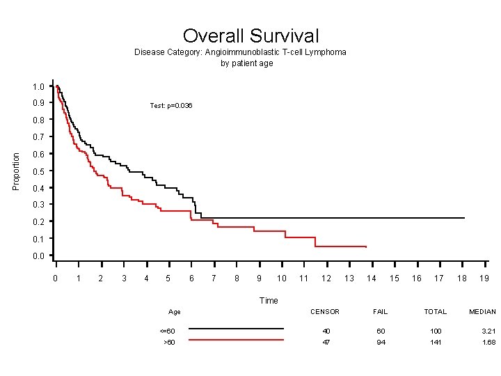 Overall Survival Disease Category: Angioimmunoblastic T-cell Lymphoma by patient age 1. 0 0. 9