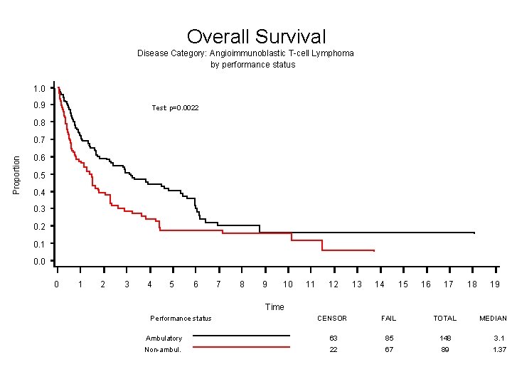 Overall Survival Disease Category: Angioimmunoblastic T-cell Lymphoma by performance status 1. 0 0. 9