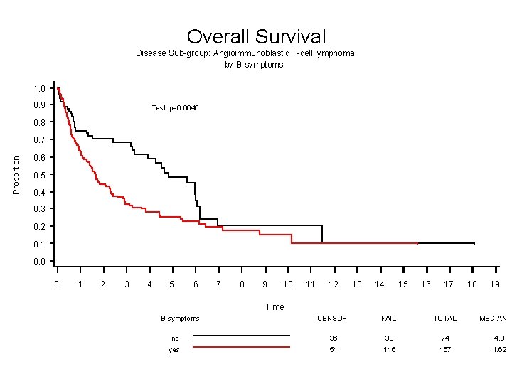 Overall Survival Disease Sub-group: Angioimmunoblastic T-cell lymphoma by B-symptoms 1. 0 0. 9 Test: