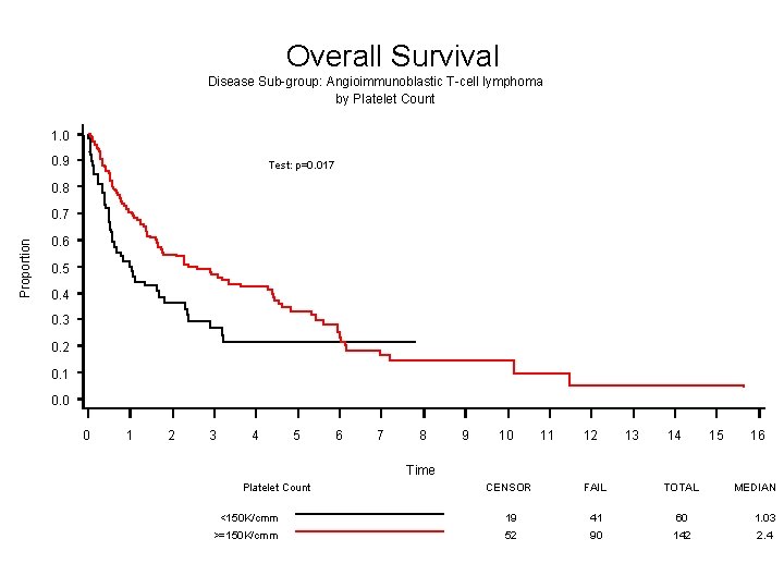 Overall Survival Disease Sub-group: Angioimmunoblastic T-cell lymphoma by Platelet Count 1. 0 0. 9