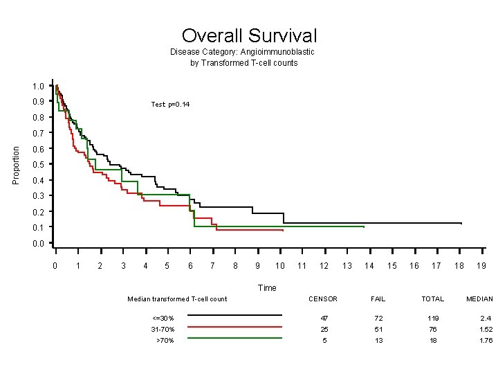 Overall Survival Disease Category: Angioimmunoblastic by Transformed T-cell counts 1. 0 0. 9 Test: