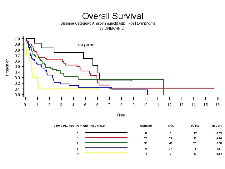 Overall Survival Disease Category: Angioimmunoblastic T-cell Lymphoma by UNMC-IPI 2 1. 0 0. 9