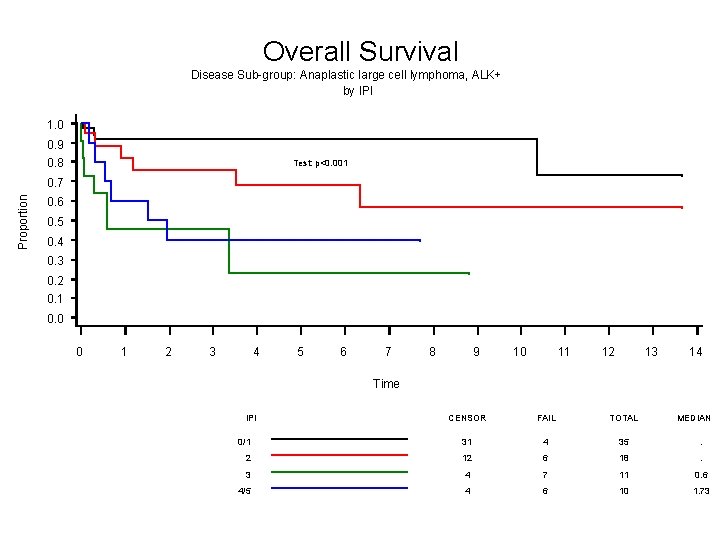 Overall Survival Disease Sub-group: Anaplastic large cell lymphoma, ALK+ by IPI 1. 0 0.