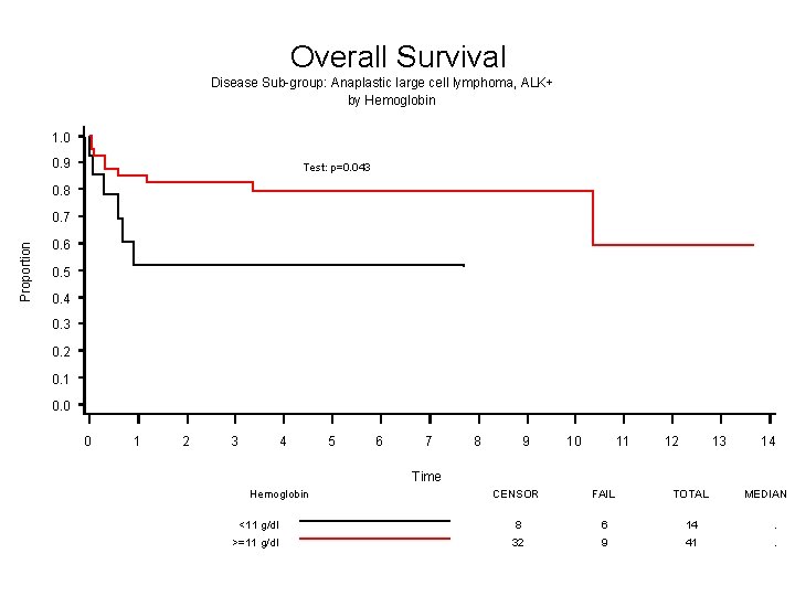 Overall Survival Disease Sub-group: Anaplastic large cell lymphoma, ALK+ by Hemoglobin 1. 0 0. Overall Survival Disease Sub-group: Anaplastic large cell lymphoma, ALK+ by Hemoglobin 1. 0 0.