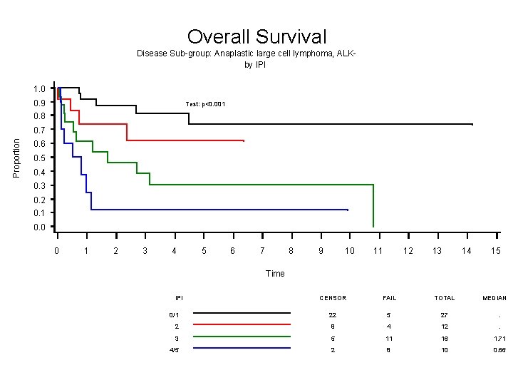 Overall Survival Disease Sub-group: Anaplastic large cell lymphoma, ALKby IPI 1. 0 0. 9