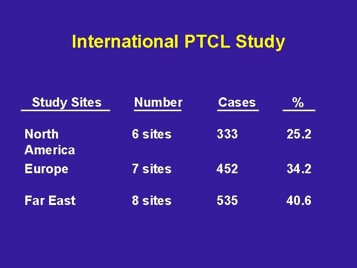 International PTCL Study Sites Number Cases % North America Europe 6 sites 333 25.