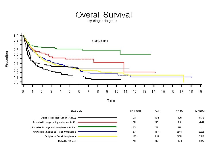 Overall Survival Proportion by diagnosis group 1. 0 0. 9 0. 8 0. 7