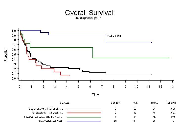 Overall Survival by diagnosis group 1. 0 0. 9 Test: p<0. 001 0. 8