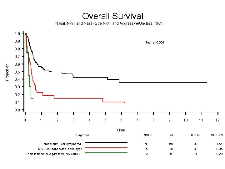 Overall Survival Nasak NK/T and Nasal-type NK/T and Aggressive/Unclass. NK/T 1. 0 0. 9