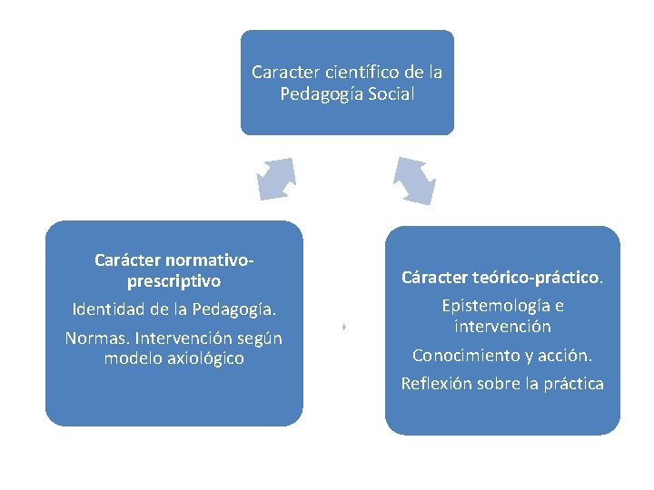 Caracter científico de la Pedagogía Social Carácter normativoprescriptivo Identidad de la Pedagogía. Normas. Intervención