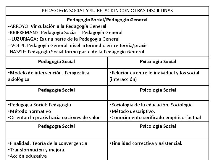 PEDAGOGÍA SOCIAL Y SU RELACIÓN CON OTRAS DISCIPLINAS Pedagogía Social/Pedagogía General -ARROYO: Vinculación a