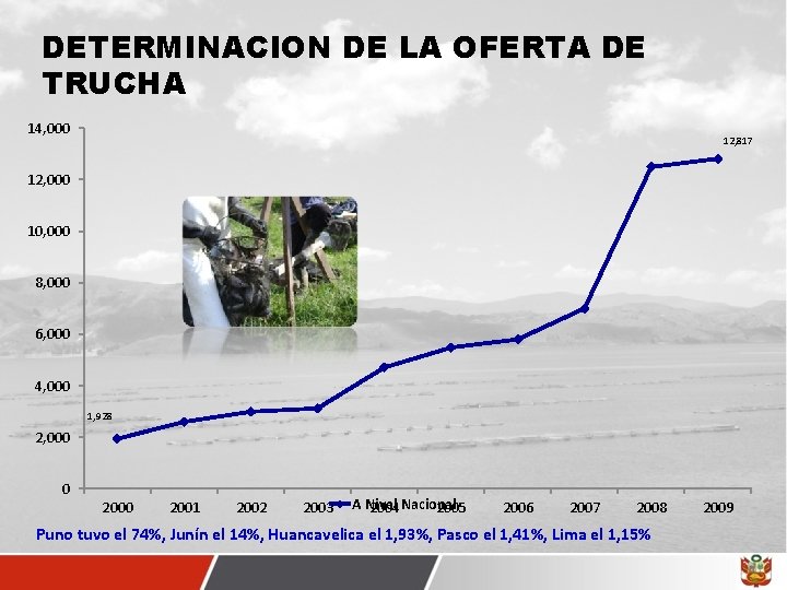 DETERMINACION DE LA OFERTA DE TRUCHA 14, 000 12, 817 12, 000 10, 000