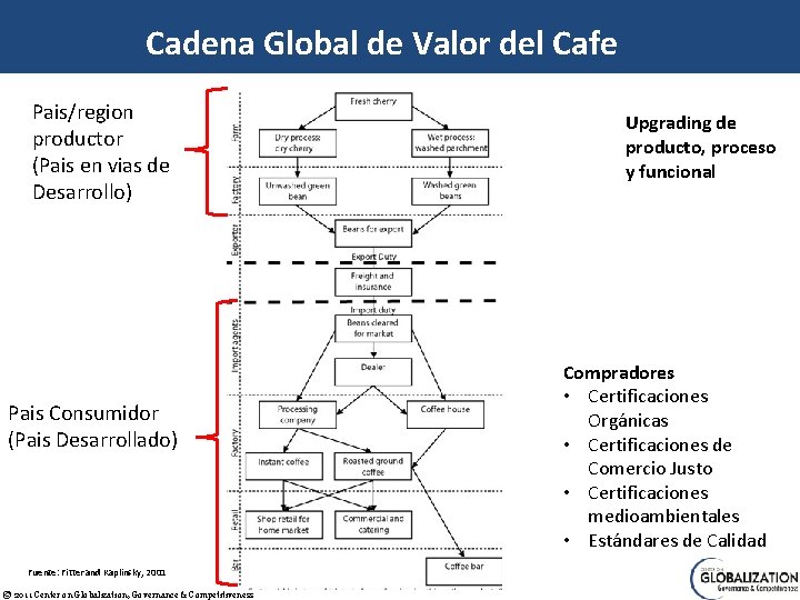 Cadena Global de Valor del Cafe Pais/region productor (Pais en vias de Desarrollo) Pais