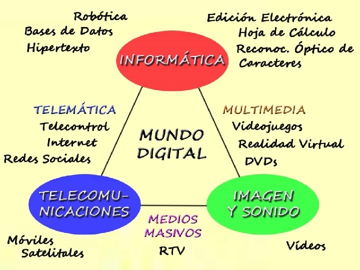 ¿Qué abarca el Mundo Digital? 
