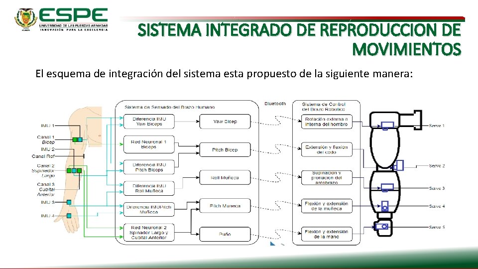 SISTEMA INTEGRADO DE REPRODUCCION DE MOVIMIENTOS El esquema de integración del sistema esta propuesto