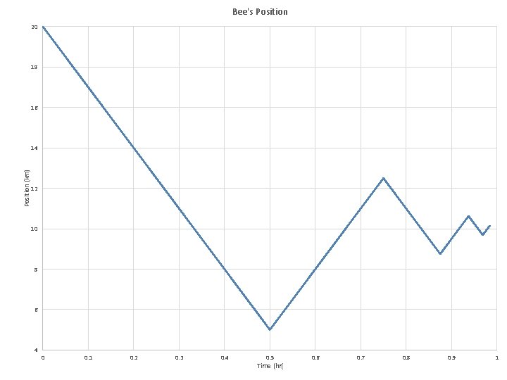 Bee's Position 20 18 16 Position (km) 14 12 10 8 6 4 0