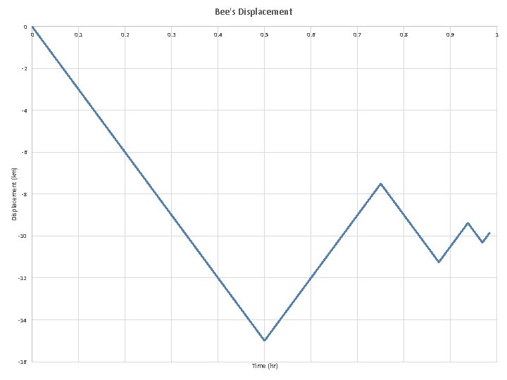 Bee's Displacement 0 0 0. 1 0. 2 0. 3 0. 4 0. 5