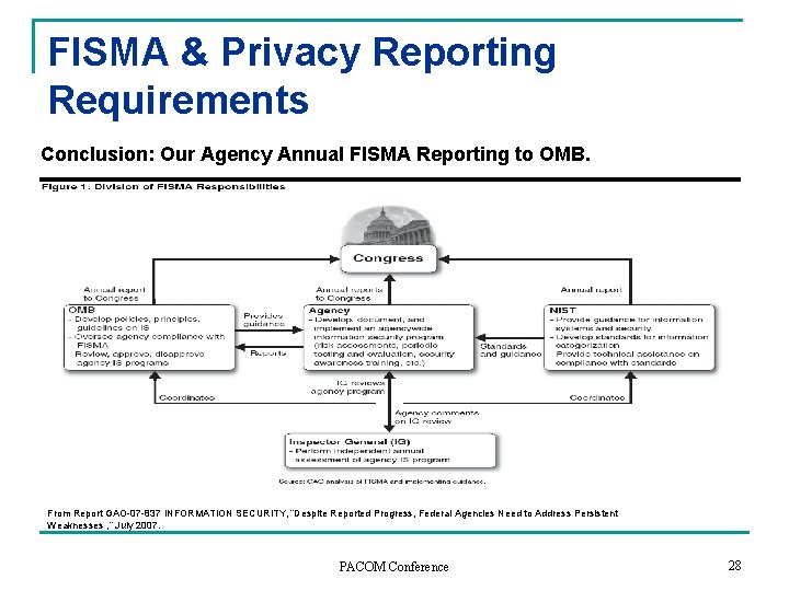 FISMA & Privacy Reporting Requirements Conclusion: Our Agency Annual FISMA Reporting to OMB. From FISMA & Privacy Reporting Requirements Conclusion: Our Agency Annual FISMA Reporting to OMB. From