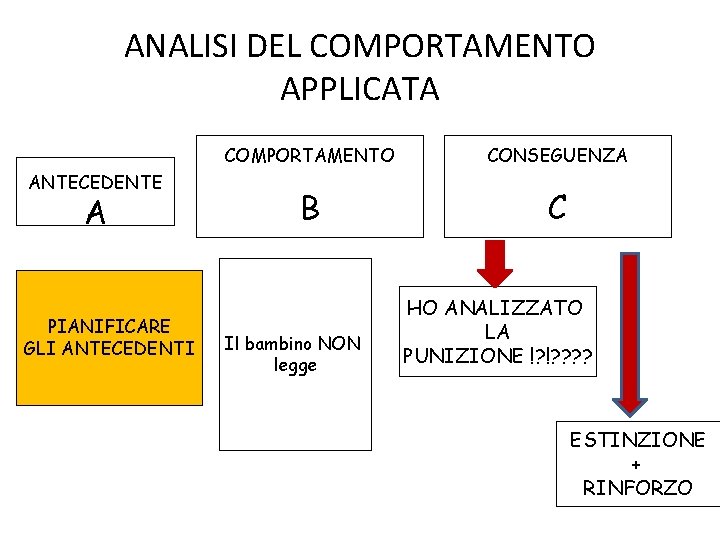 ANALISI DEL COMPORTAMENTO APPLICATA ANTECEDENTE A PIANIFICARE GLI ANTECEDENTI COMPORTAMENTO CONSEGUENZA B C Il