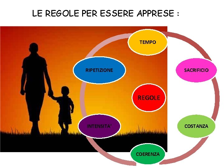 LE REGOLE PER ESSERE APPRESE : TEMPO SACRIFICIO RIPETIZIONE REGOLE INTENSITA’ COSTANZA COERENZA LE REGOLE PER ESSERE APPRESE : TEMPO SACRIFICIO RIPETIZIONE REGOLE INTENSITA’ COSTANZA COERENZA