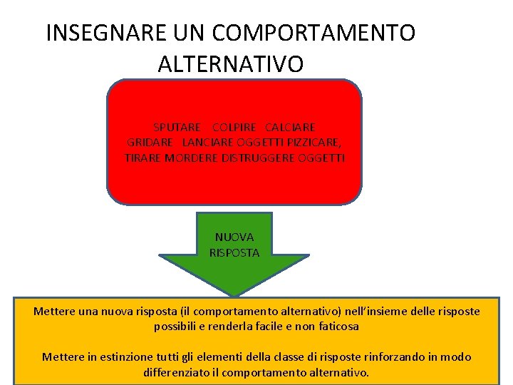 INSEGNARE UN COMPORTAMENTO ALTERNATIVO SPUTARE COLPIRE CALCIARE GRIDARE LANCIARE OGGETTI PIZZICARE, TIRARE MORDERE DISTRUGGERE