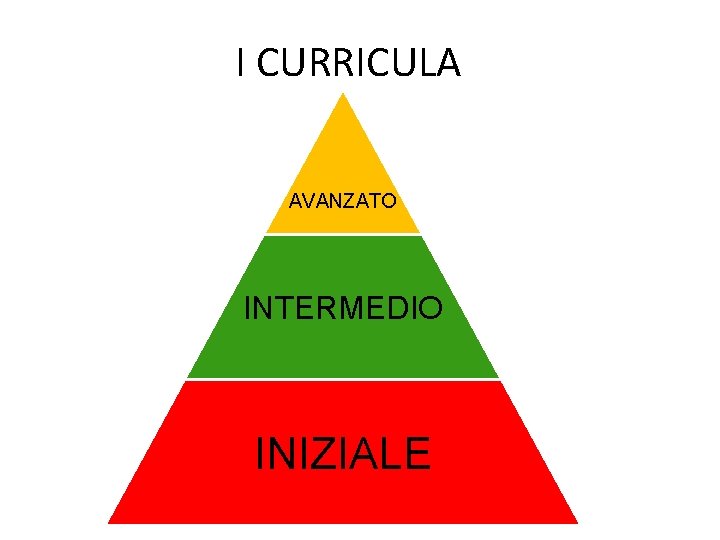 I CURRICULA AVANZATO INTERMEDIO INIZIALE 