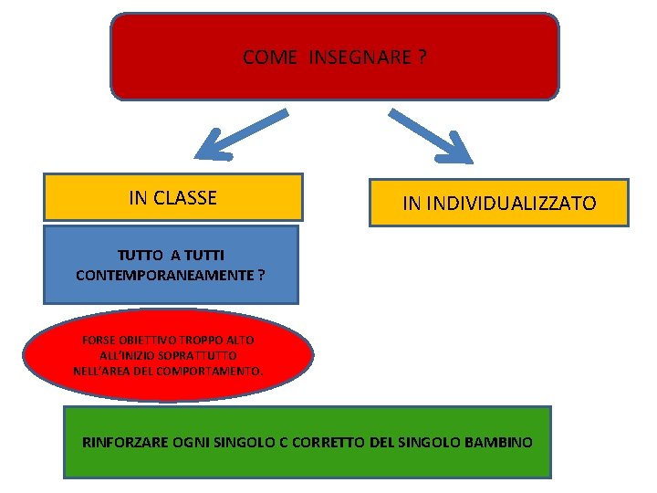COME INSEGNARE ? IN CLASSE IN INDIVIDUALIZZATO TUTTO A TUTTI CONTEMPORANEAMENTE ? FORSE OBIETTIVO COME INSEGNARE ? IN CLASSE IN INDIVIDUALIZZATO TUTTO A TUTTI CONTEMPORANEAMENTE ? FORSE OBIETTIVO