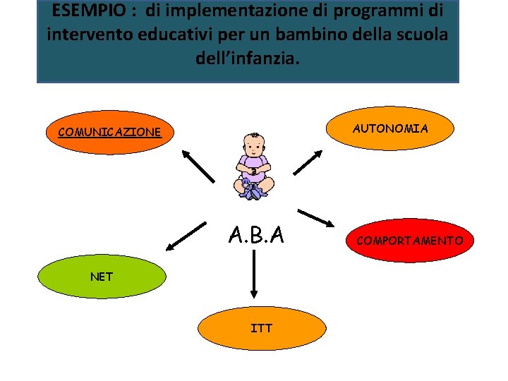 ESEMPIO : di implementazione di programmi di intervento educativi per un bambino della scuola