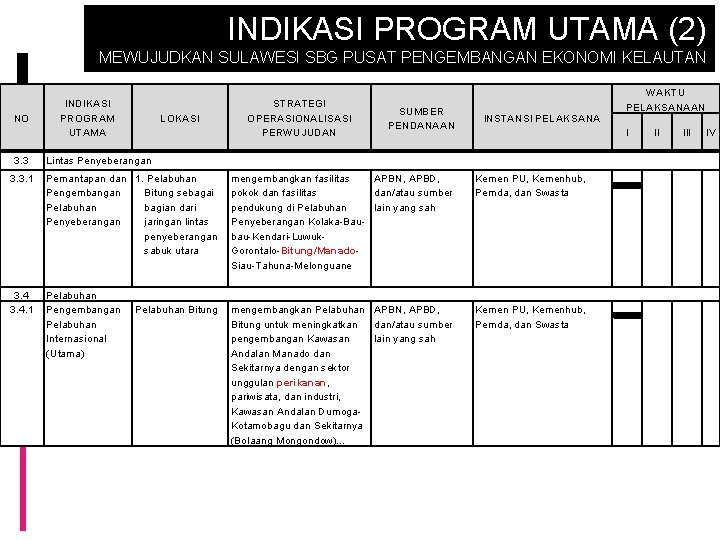 INDIKASI PROGRAM UTAMA (2) MEWUJUDKAN SULAWESI SBG PUSAT PENGEMBANGAN EKONOMI KELAUTAN NO 3. 3