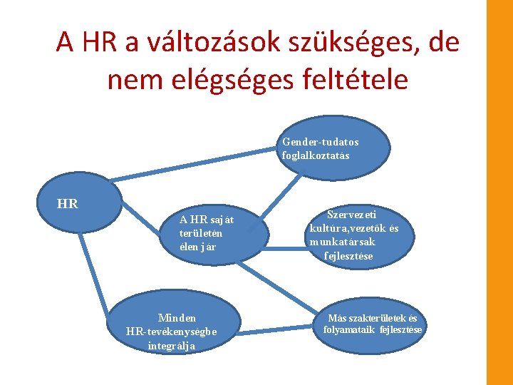 A HR a változások szükséges, de nem elégséges feltétele Gender-tudatos foglalkoztatás HR A HR