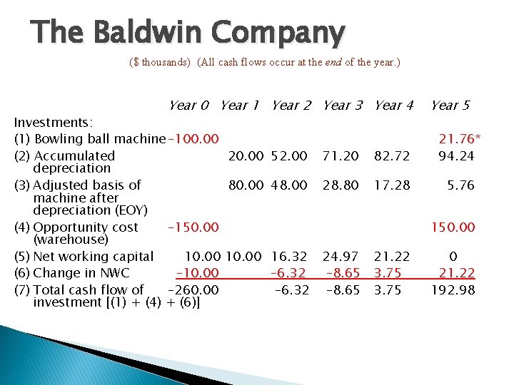 The Baldwin Company ($ thousands) (All cash flows occur at the end of the