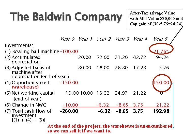 The Baldwin Company After-Tax salvage Value with Mkt Value $30, 000 and Cap gain