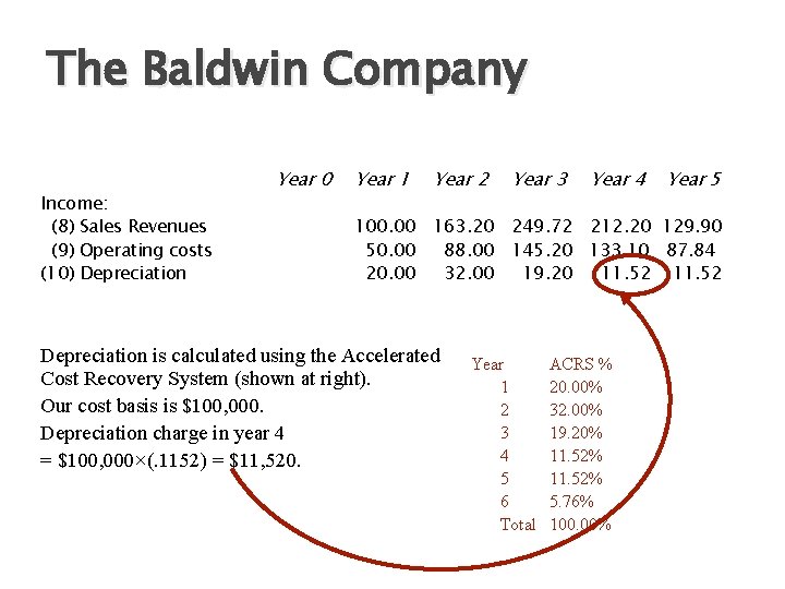 The Baldwin Company Income: (8) Sales Revenues (9) Operating costs (10) Depreciation Year 0