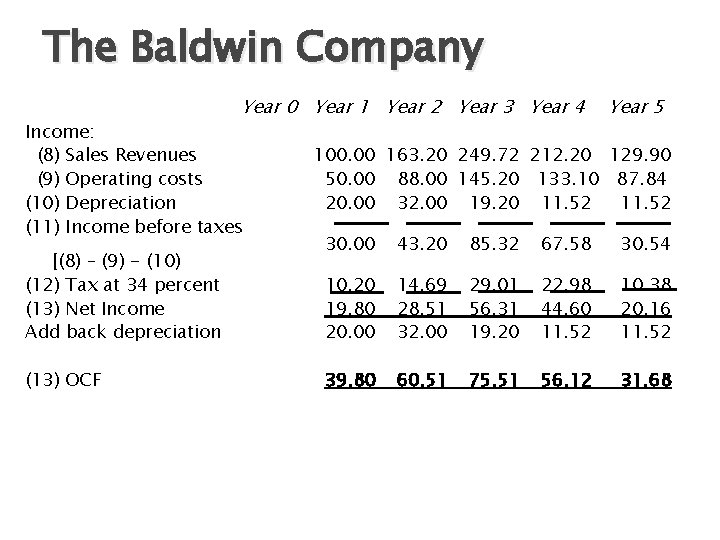 The Baldwin Company Year 0 Year 1 Year 2 Year 3 Year 4 Income: