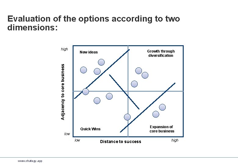 Evaluation of the options according to two dimensions: Growth through diversification New ideas Adjacency