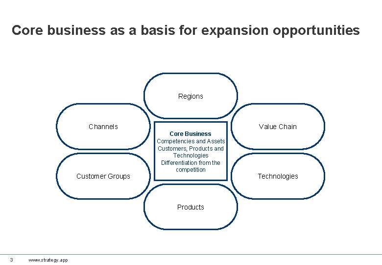 Core business as a basis for expansion opportunities Regions Channels Customer Groups Value Chain