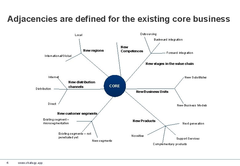 Adjacencies are defined for the existing core business Outsourcing Local Backward integration New Competences