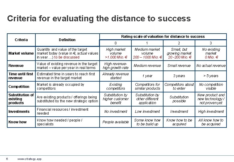 Criteria for evaluating the distance to success Criteria Definition Quantity and value of the