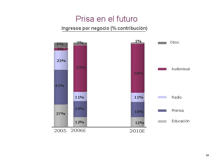 Prisa en el futuro Ingresos por negocio (% contribución) 6% 3% 3% 1% Otros