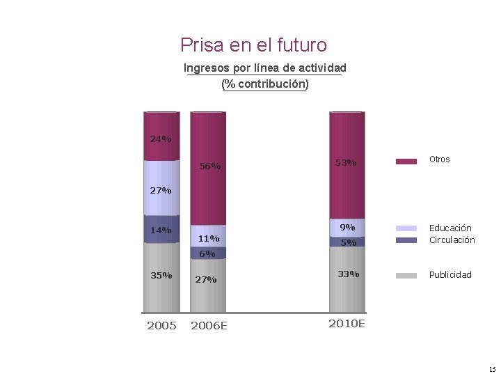 Prisa en el futuro Ingresos por línea de actividad (% contribución) 24% 56% 53%
