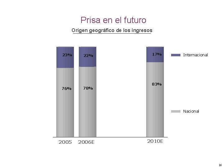 Prisa en el futuro Orígen geográfico de los ingresos 23% 76% 22% 78% 17%