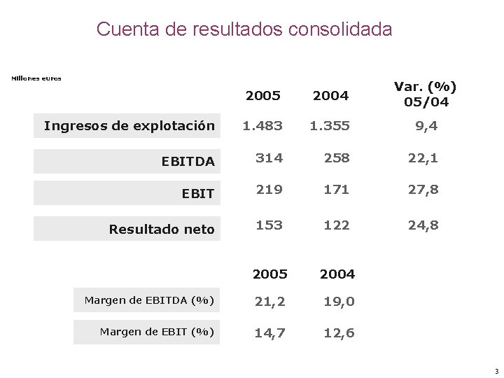 Cuenta de resultados consolidada Millones euros 2005 2004 Var. (%) 05/04 Ingresos de explotación