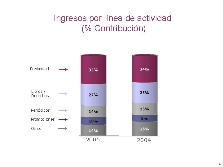 Ingresos por línea de actividad (% Contribución) Publicidad Libros y Derechos Periódicos Promociones Otros